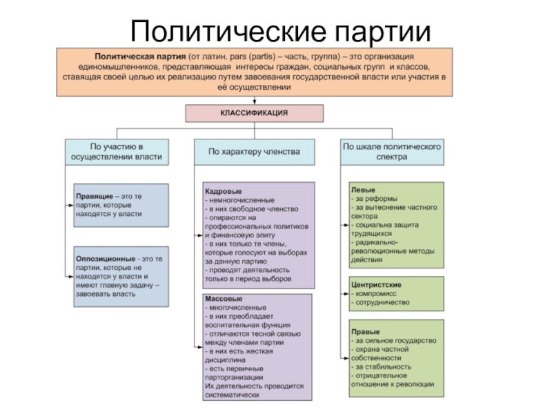 Условия регистрации политической партии