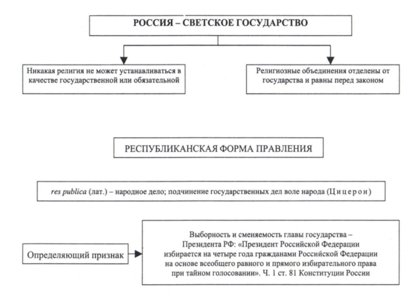 Россия светское государство презентация