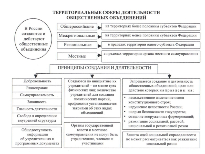 Схему соотношения и взаимосвязи основ конституционного строя и прав и свобод человека и гражданина