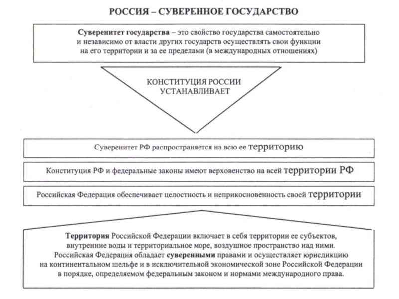 Суверенные государства российского. Россия суверенное государство. РФ как суверенное государство. Суверенное государство по Конституции РФ. Основы Российской государственности схема.