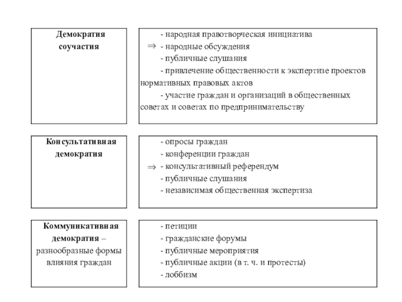 Народная демократия. Демократия соучастия. Совещательная демократия. Консультативные формы демократии. Коммуникативная демократия.