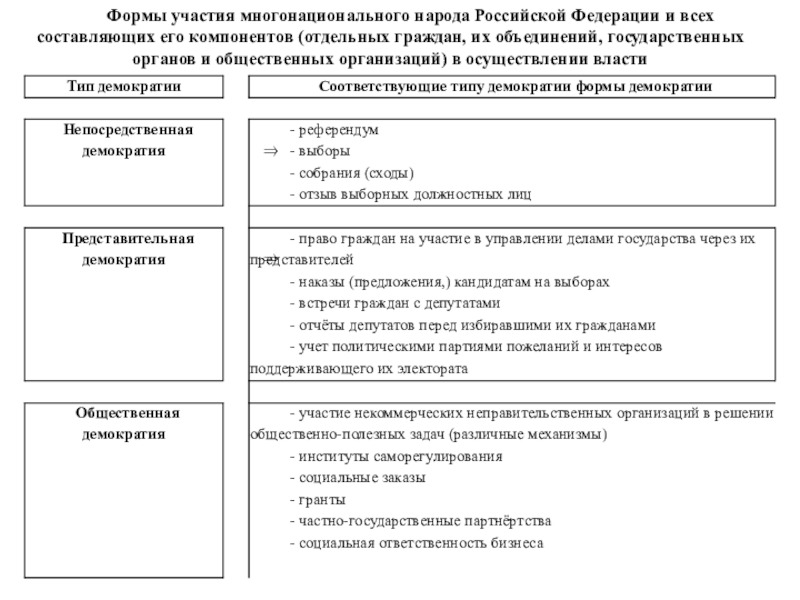 Государственные объединения список. Формы участия народа в осуществлении власти в РФ. Сущность власти многонационального народа РФ. Формы участия общественных объединений в гос. Управлении.. Способы осуществления власти народом в Российской Федерации..