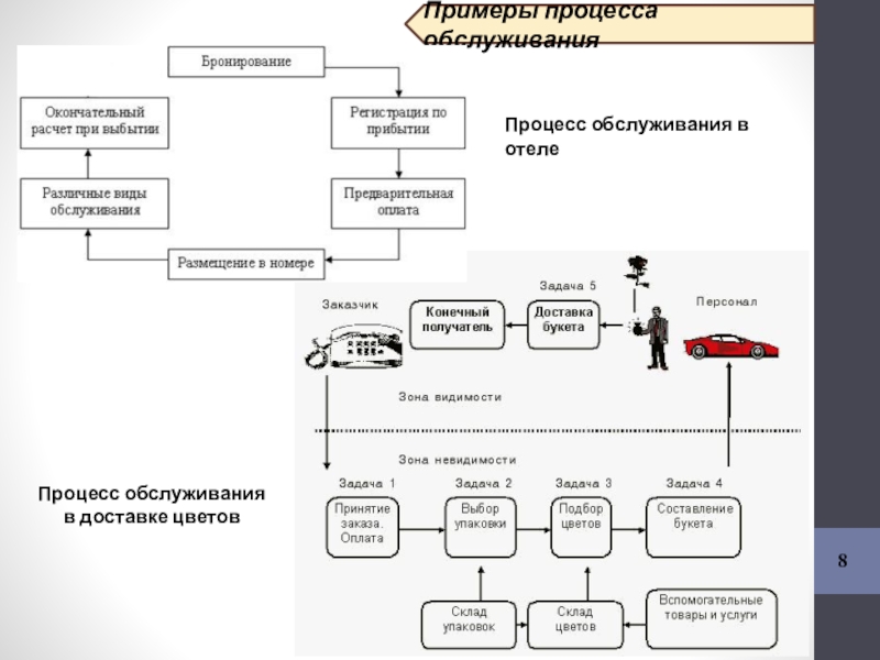 Примеры процессов. Пример обслуживающих процессов. Основные этапы процесса обслуживания. Обслуживающие процессы примеры.