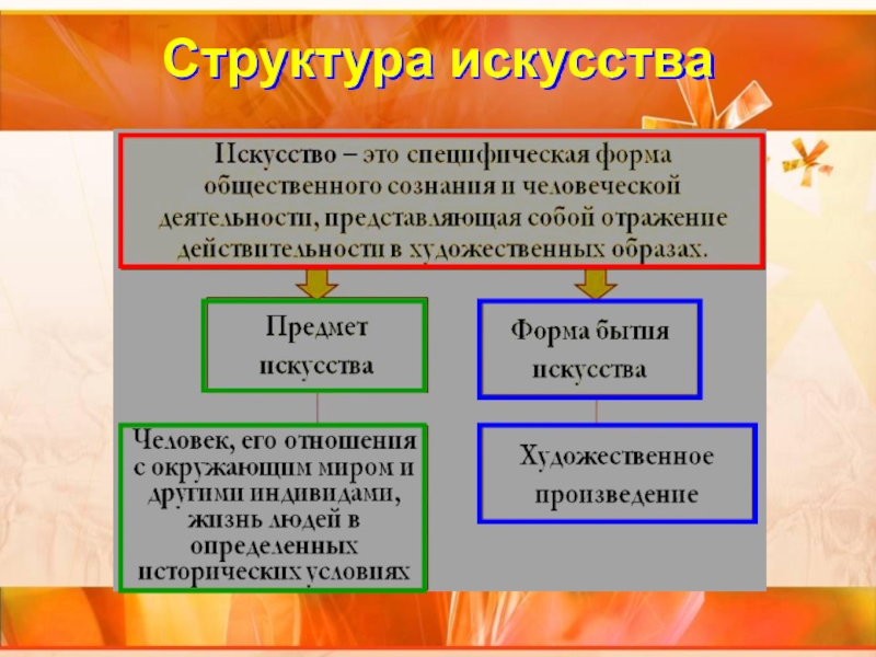 Место искусства в духовной культуре презентация 11 класс профильный уровень