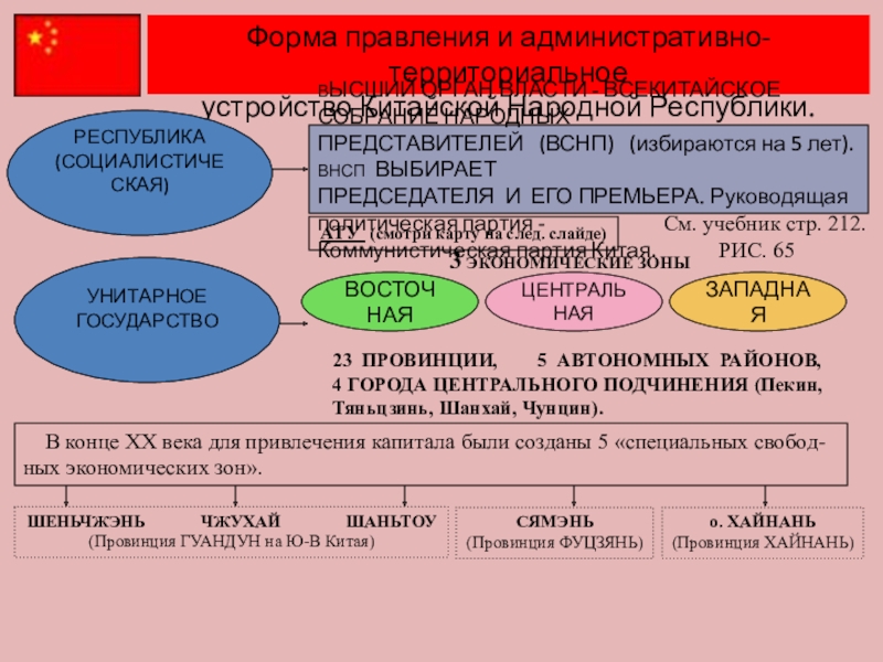 Устройство китая