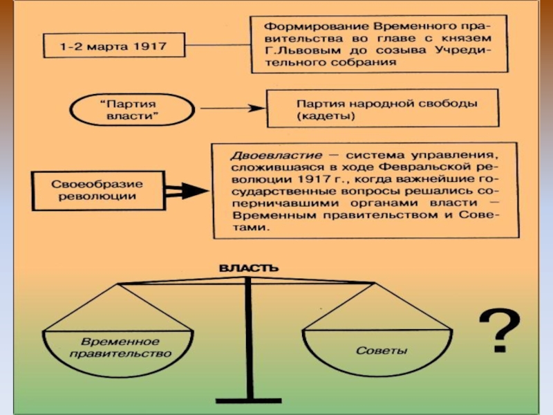 Тест по революции 1917. Февральская революция 1917 интеллект карта.