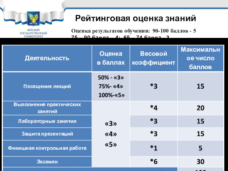 Баллы из 100 какая оценка. Баллы в вузе оценки. Баллы в университете в оценках. Оценки по баллам в университете. Системы оценок в вузе рейтинговая оценочная.