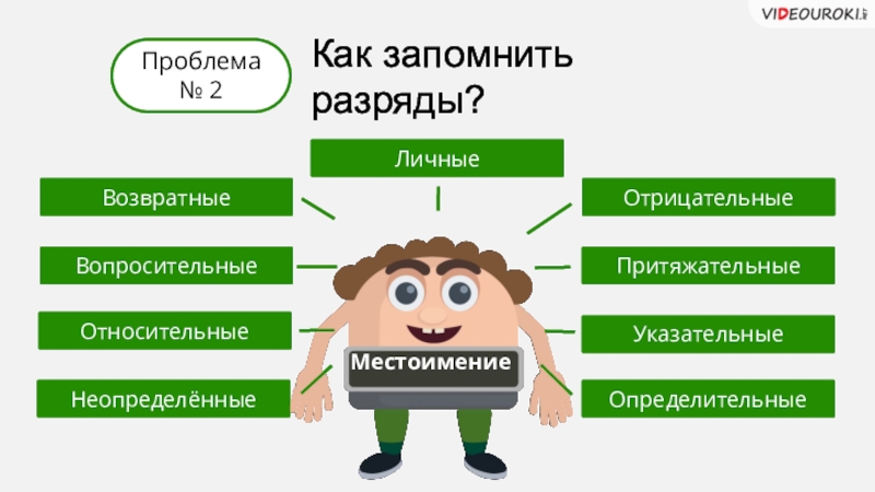 Вопросительные и отрицательные местоимения. Личные возвратные. Определительные и отрицательные местоимения. Возвратные вопросы. Личные возвратное притяжательные указательные определительные упр.28.