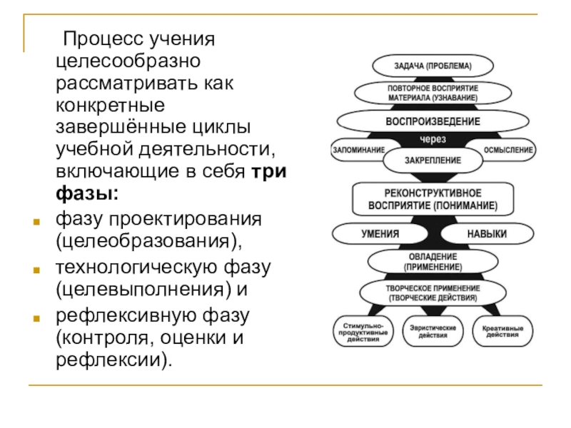 Процесс письма. Процесс учения. Свойства процесса учения. Структура процесса учения. Схема процесса учения.