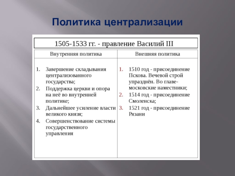 Внешняя политика василия 3