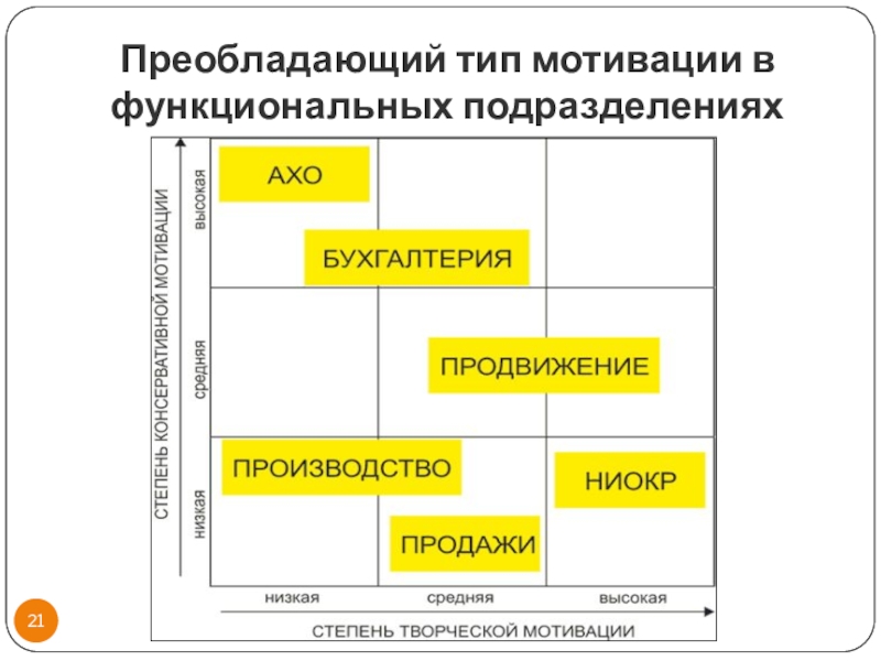 Преобладающие виды мотивации