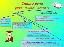 Стили речи (где? с кем? зачем?)