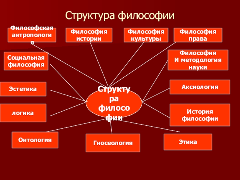 1 предмет философии структура философского знания. Структура философии истории. Структура философии философия истории. Структура социальной философии. Структура культуры в философии.