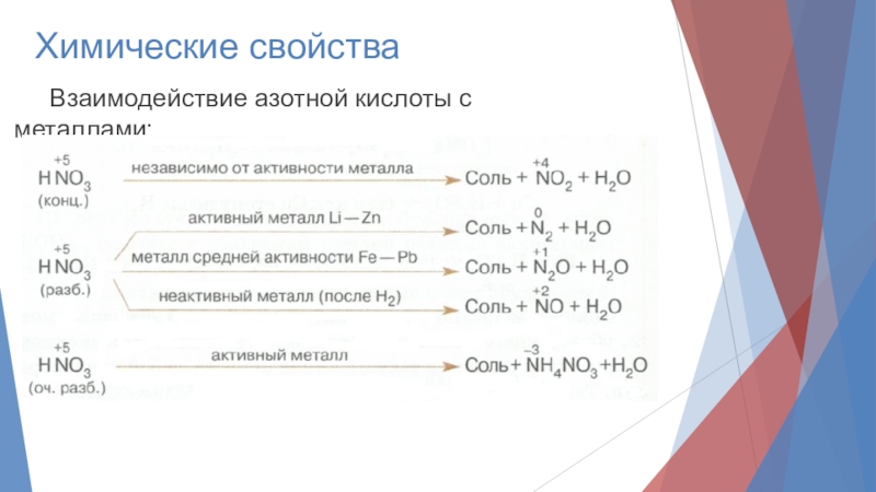 Мета взаимодействие. Химические свойства концентрированной азотной кислоты схема. Химические свойства азотной кислоты. Свойства азотной кислоты. Химические свойства.. Схема взаимодействия концентрированной азотной кислоты с металлами.