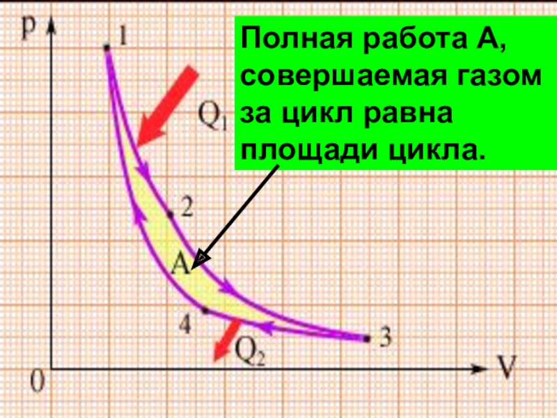 Работа совершаемая за цикл равна. Работа совершаемая газом за цикл. Работа цикла равна площади. Работа цикла как площадь.