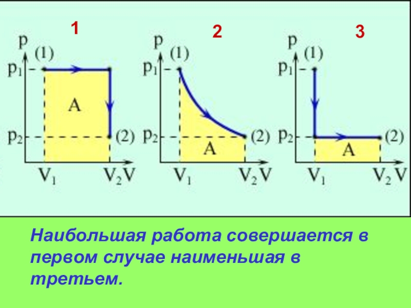 Работа совершенная газом при расширении