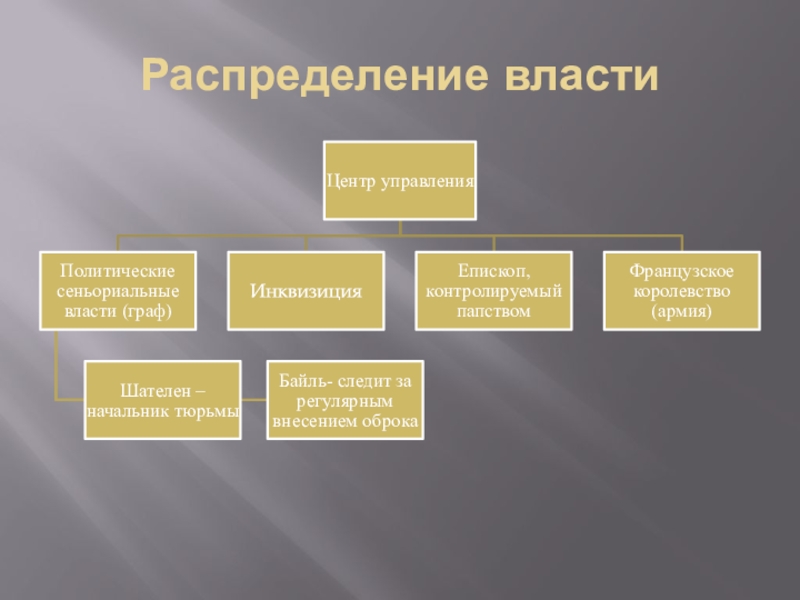 Распределение власти. Схема распределения власти. Распределение власти в организации. Порядок распределения власти.