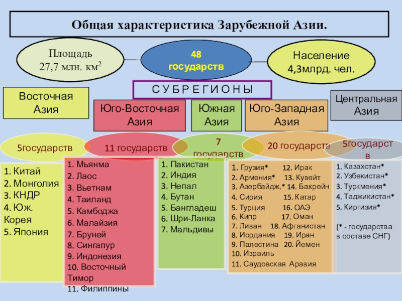 Схема регионы азии