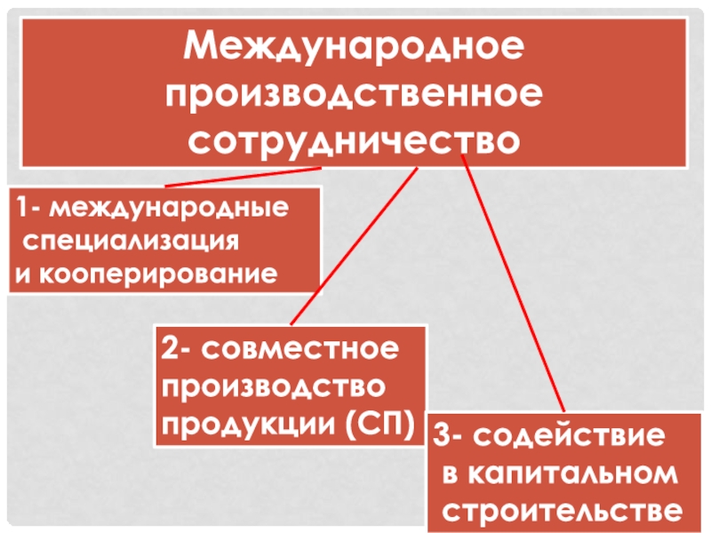 Основные формы всемирных экономических отношений 10 класс география презентация