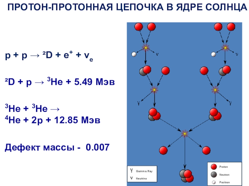 He 3. Протон-протонный цикл на солнце. Протон протонная цепочка схема. 4 Протона в ядре. He 3 масса Протона.