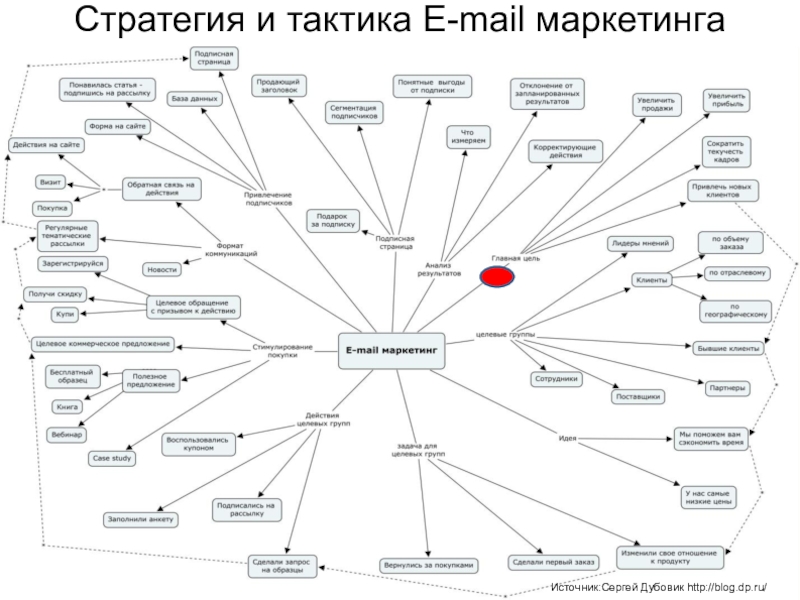 Email маркетинг презентация