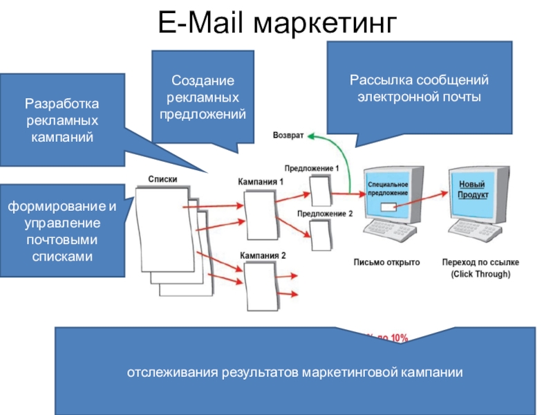 Типы сообщений. Рассылка сообщений. Схема рассылок. Схема рассылки писем на email. Недостатки e-mail-маркетинга.