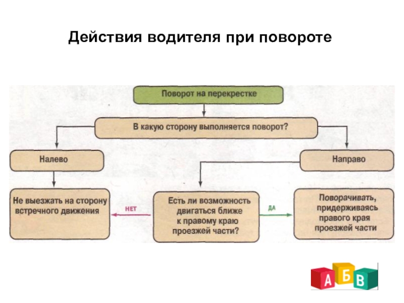 Действия водителя