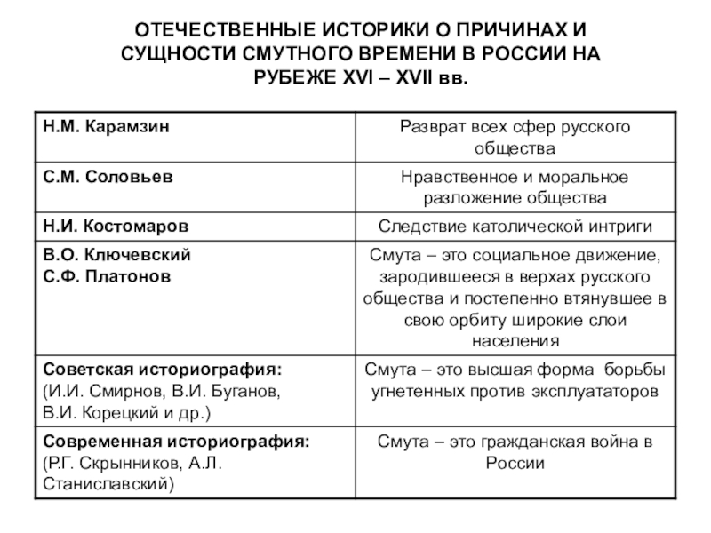 Причина историков. Причины смутного времени таблица. Историки о причинах и сущности смутного времени. Отечественные историки о причинах и сущности смутного времени. Историография смуты.