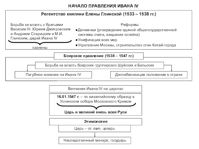 Начало правления ивана iv. Регентство княгини Елены Глинской 1533-1538 гг. Начало правления Ивана 4. Правление Елены Глинской таблица. Правление Елены Глинской схема.