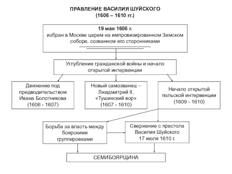 Шуйский политика кратко. Василий Шуйский правление. Василий Шуйский правление таблица. События правления Василия Шуйского. Свержение Василия Шуйского.