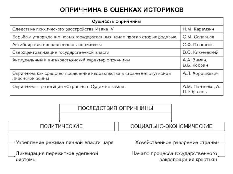 Следствия опричнины