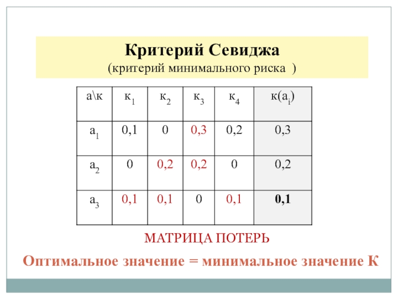 Минимальный критерий. Матрица потерь. Критерий минимального риска. Критерий Сэвиджа матрица рисков. Матрица вероятность потери.