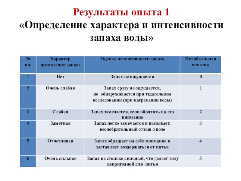 Интенсивность аромата