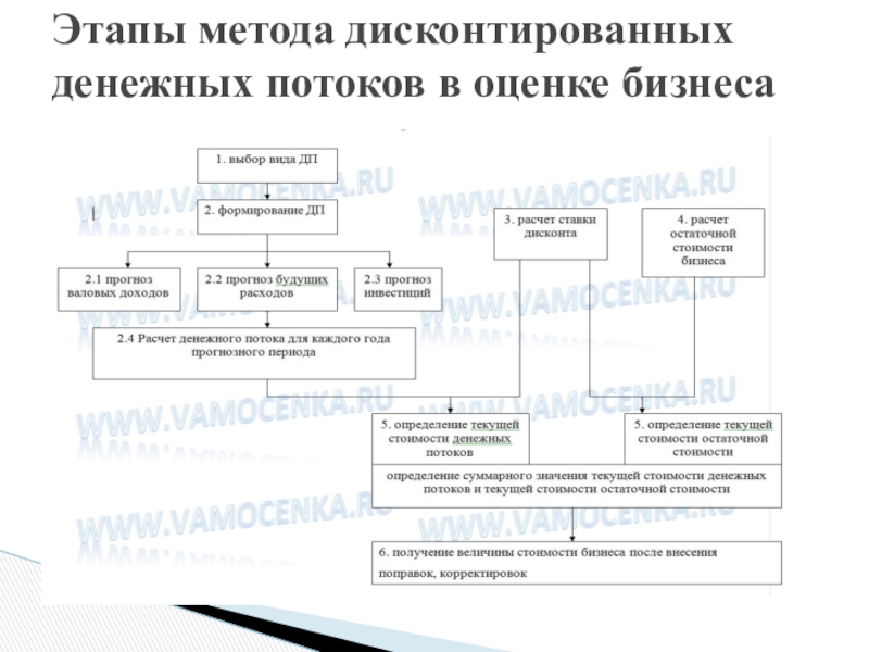 Общая схема работы оценщика по методу дисконтированных денежных потоков