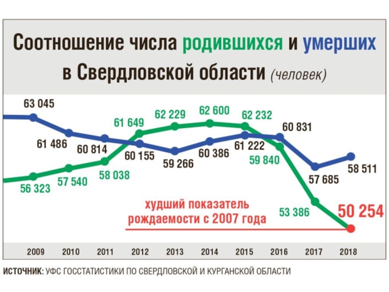 Населения свердловской. Рождаемость и смертность в Свердловской области статистика. Рождаемость 2019 Свердловской области. Рождаемость в Свердловской области по годам. Население Свердловской области.