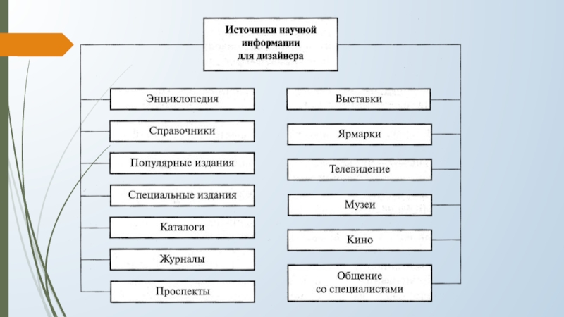 Какие есть источники информации для проекта