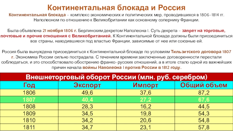 Континентальная блокада презентация