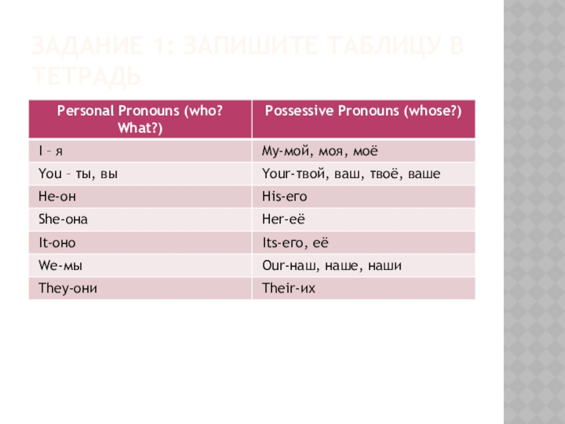 2 it 3 he 4 she. Personal pronouns таблица. Personal and possessive pronouns таблица. Personal and possessive pronouns. Pronouns презентация.