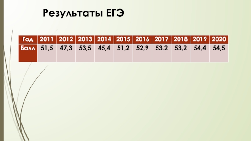Результаты ЕГЭСредний балл российских учащихся по ЕГЭ по физике