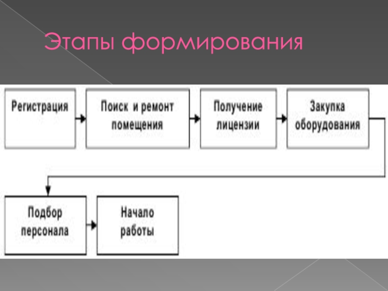 Этапы формирования стилей. Этапы развития услуг. Компоненты бизнес-плана детского сада. Бизнес план для детей дошкольного возраста. Задачи бизнес плана детского центра.