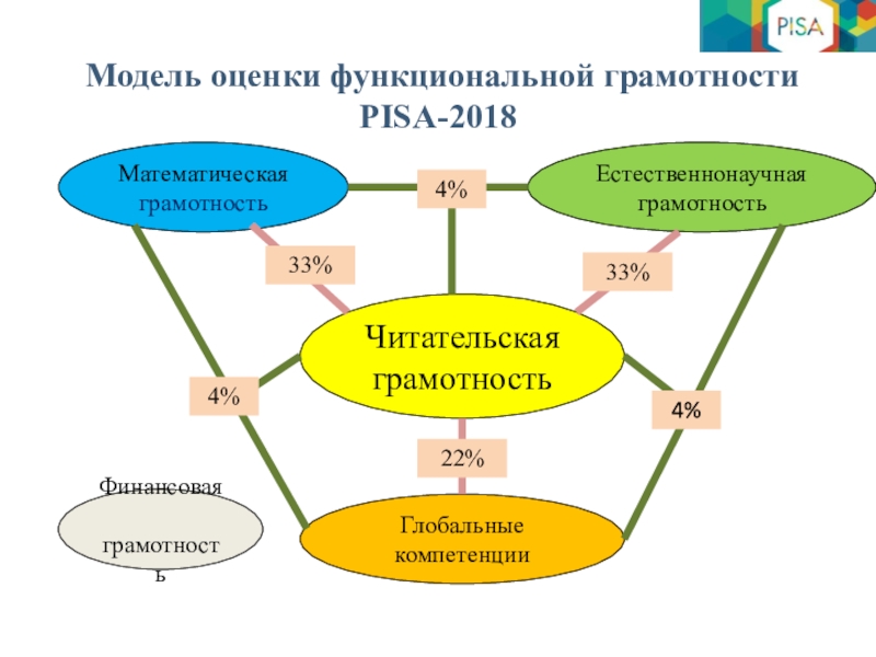 Естественная грамотность 8 класс. Pisa функциональная грамотность компетенции. Модель оценки функциональной грамотности Pisa-2018. Модель оценки функциональной грамотности Pisa 2021. Пиза оценка функциональной грамотности.