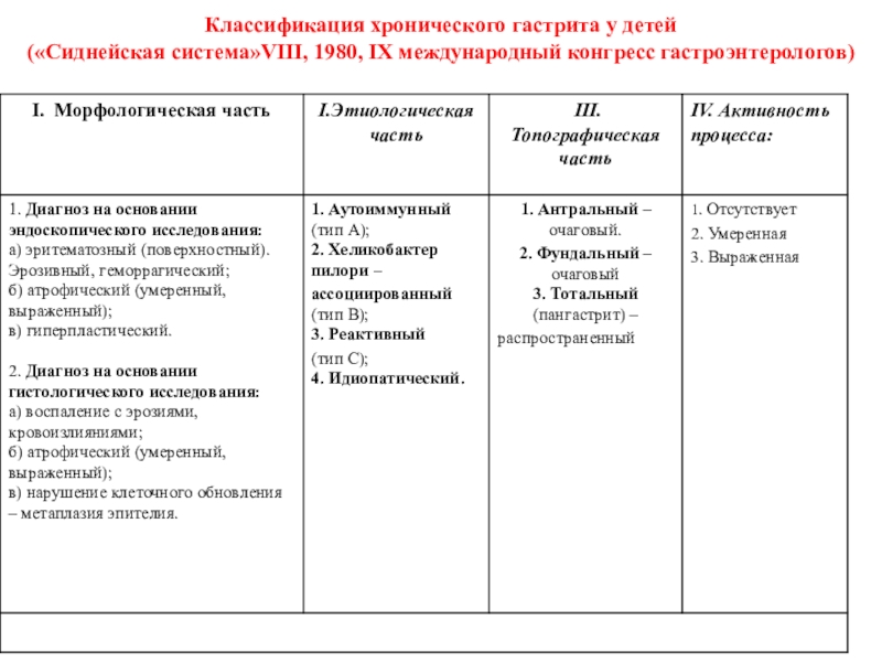 Карта сестринского процесса. Сиднейская классификация хронических гастритов. Сиднейская классификация гастритов 1994. Сиднейская классификация гастритов таблица. Классификация хронического гастрита.