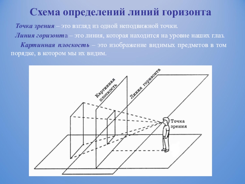 Плоскость параллельная плоскости картины и проходящая через точку зрения