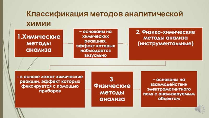 Технология анализа. Методы анализа в аналитической химии. Классификация методов аналитической химии. Классификация методов анализа в аналитической химии. Методы химического анализа в аналитической химии.