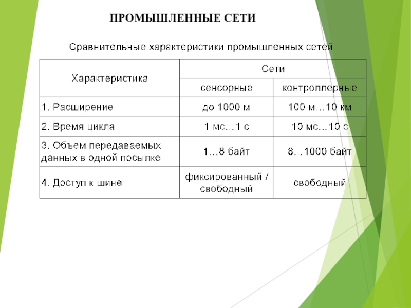 Промышленные сети. Промышленные сети параметры. Характеристики промышленных сетей. Требования к промышленным сетям..