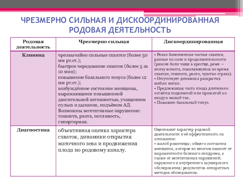 Выбранный род деятельности. Чрезмерная родовая деятельность диагностика. Чоезмерносидьная родлвая деятельность. Чрезмерно сильная и Дискоординированная родовая деятельность. Диагноз чрезмерно сильная родовая деятельность.