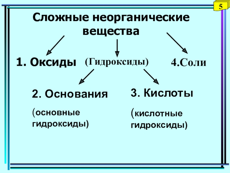 Классы неорганических соединений оксиды