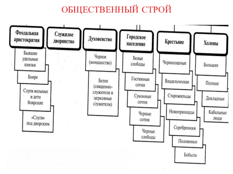 Общественный строй. Общественный Строй примеры. Общественный Строй план. Виды общественного строя. Идеальный общественный Строй.