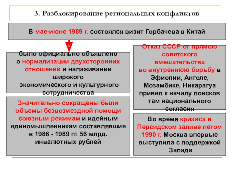 Внешняя политика горбачева презентация