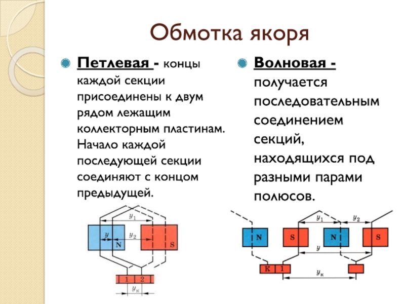 Простая петлевая обмотка якоря. Волновая обмотка якоря машины постоянного тока. Петлевая обмотка машины постоянного тока. Волновая обмотка переменного тока. Петлевые и волновые обмотки якоря.